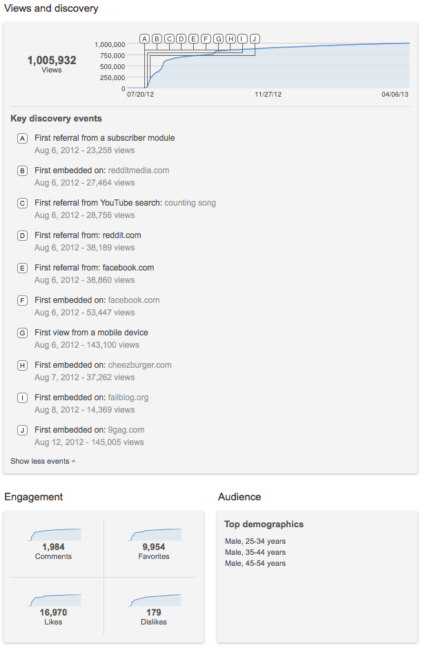 youtube-stats-20130408-adam-buxton-counting-song